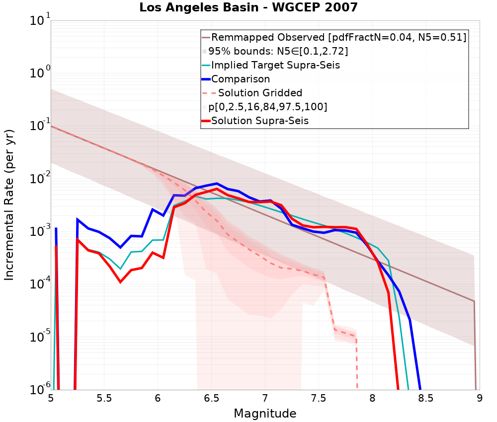 Incremental Plot