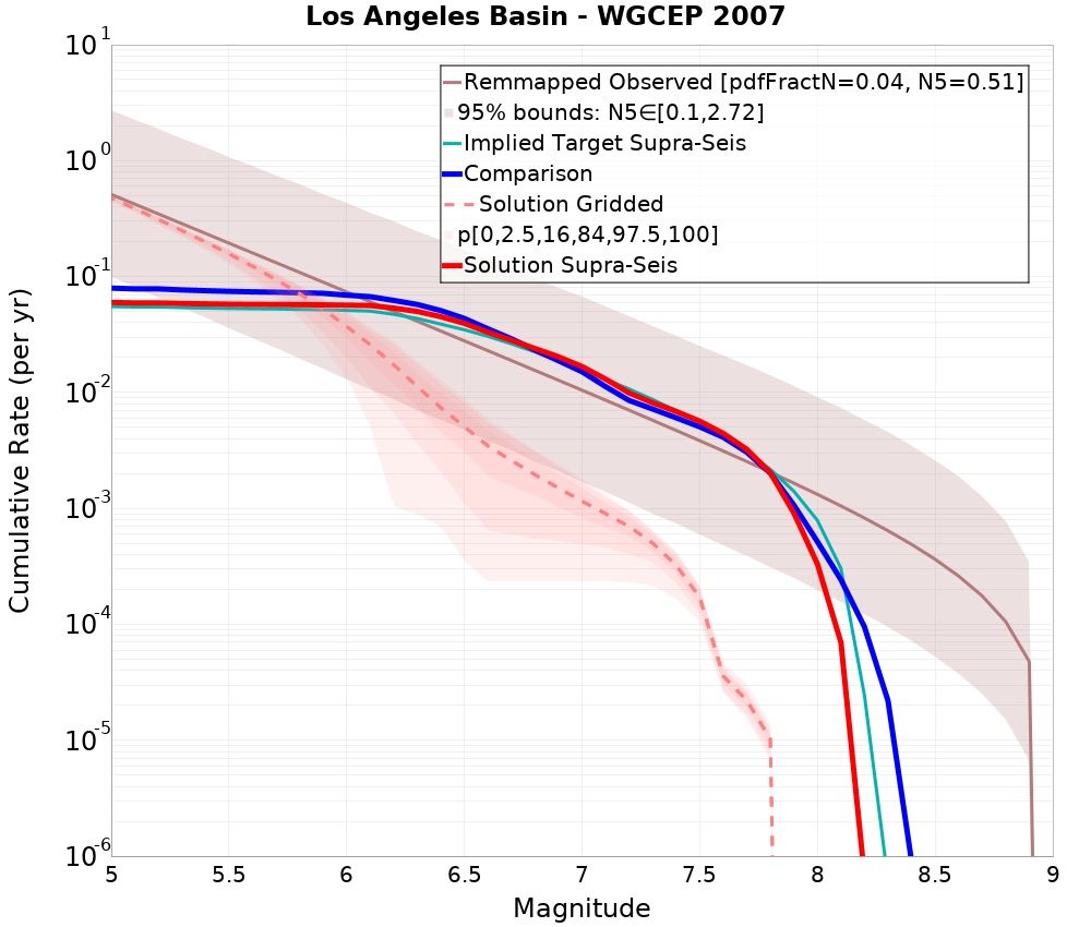 Cumulative Plot