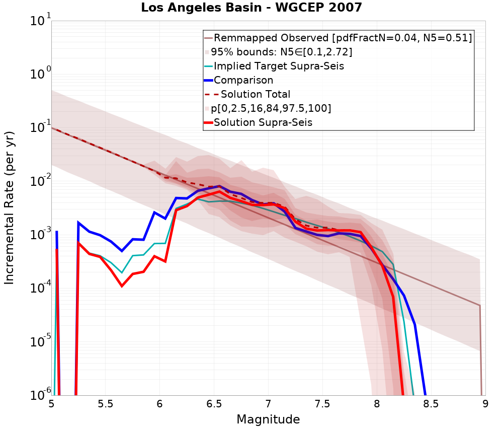 Incremental Plot