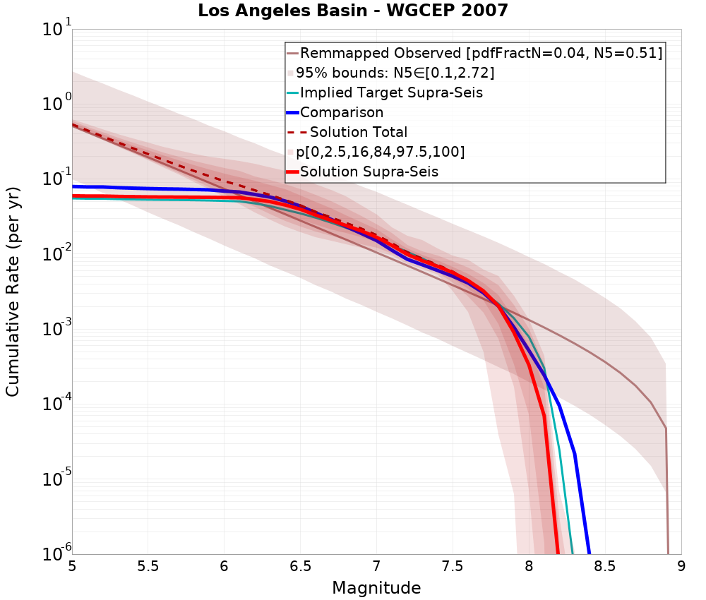 Cumulative Plot
