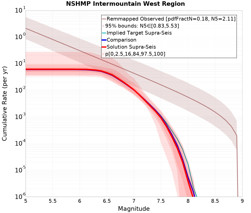 Cumulative Plot