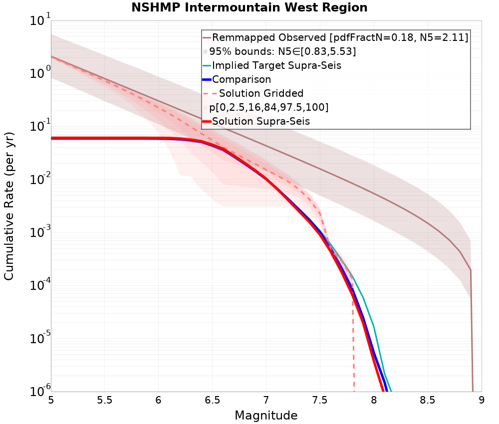 Cumulative Plot
