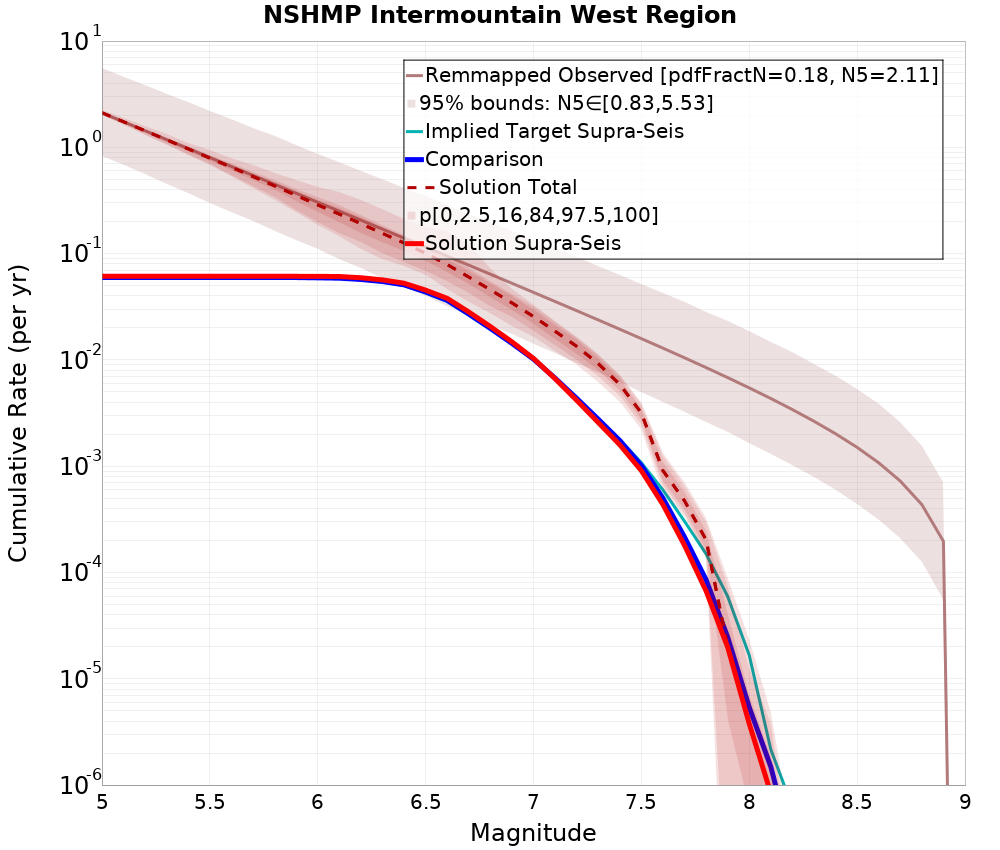 Cumulative Plot