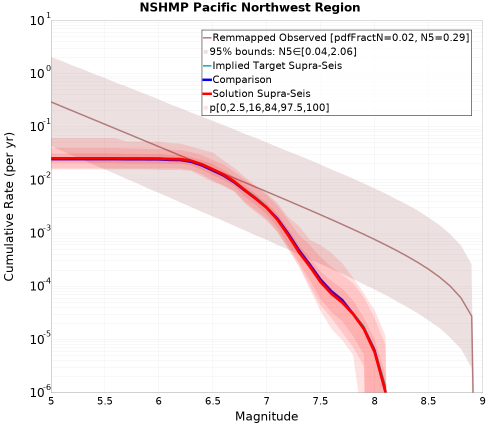 Cumulative Plot