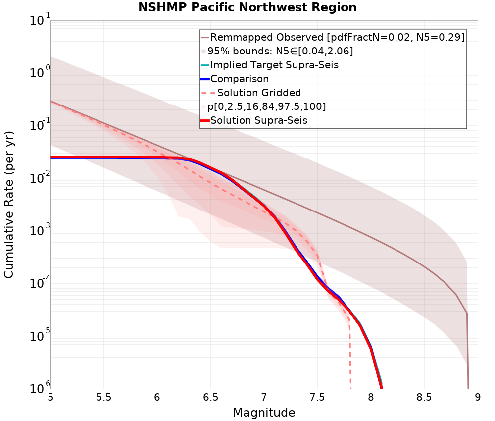 Cumulative Plot