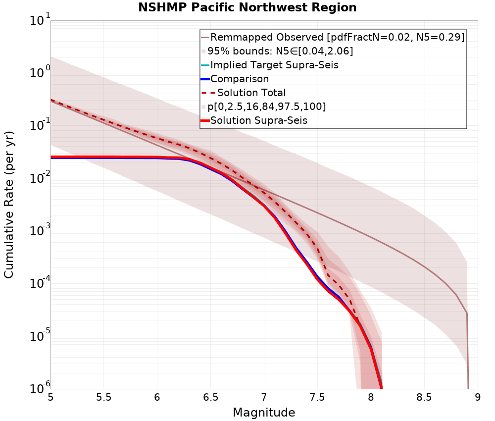 Cumulative Plot