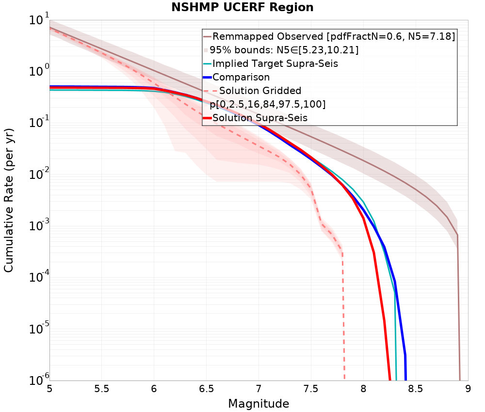 Cumulative Plot