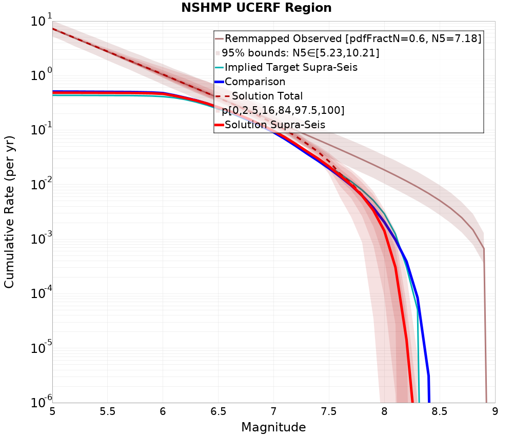Cumulative Plot