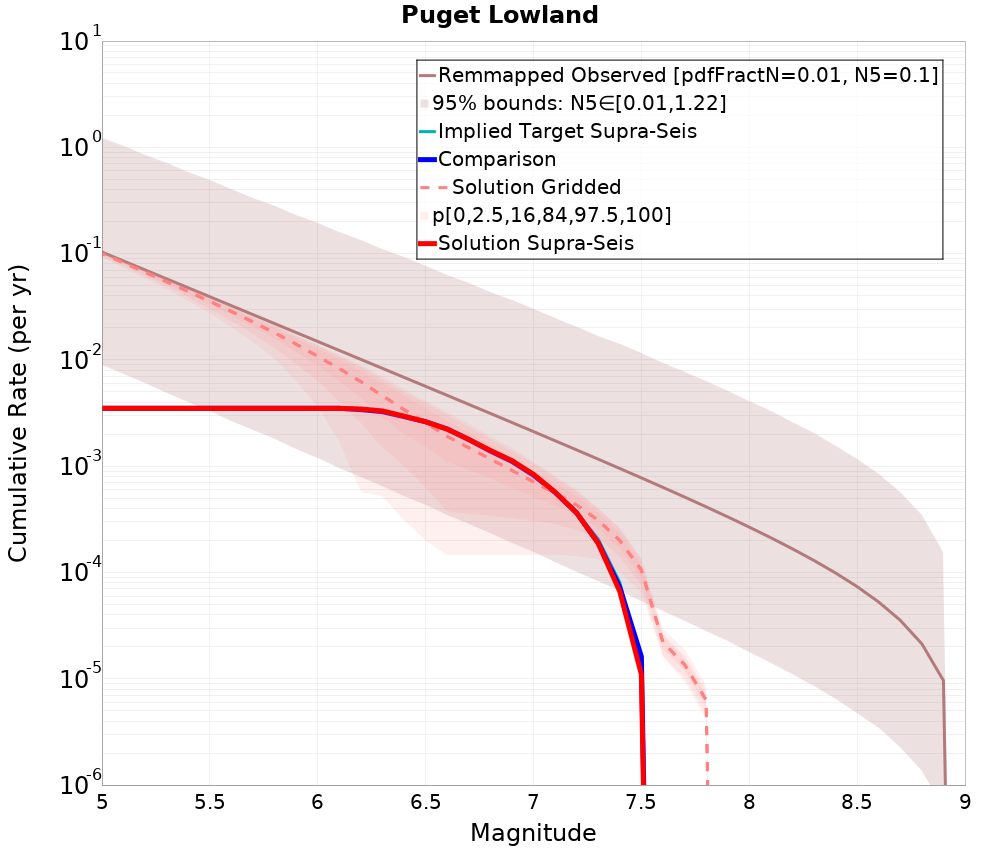 Cumulative Plot
