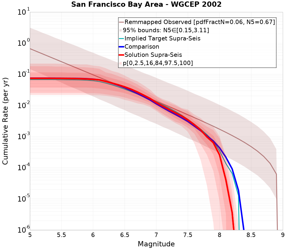 Cumulative Plot
