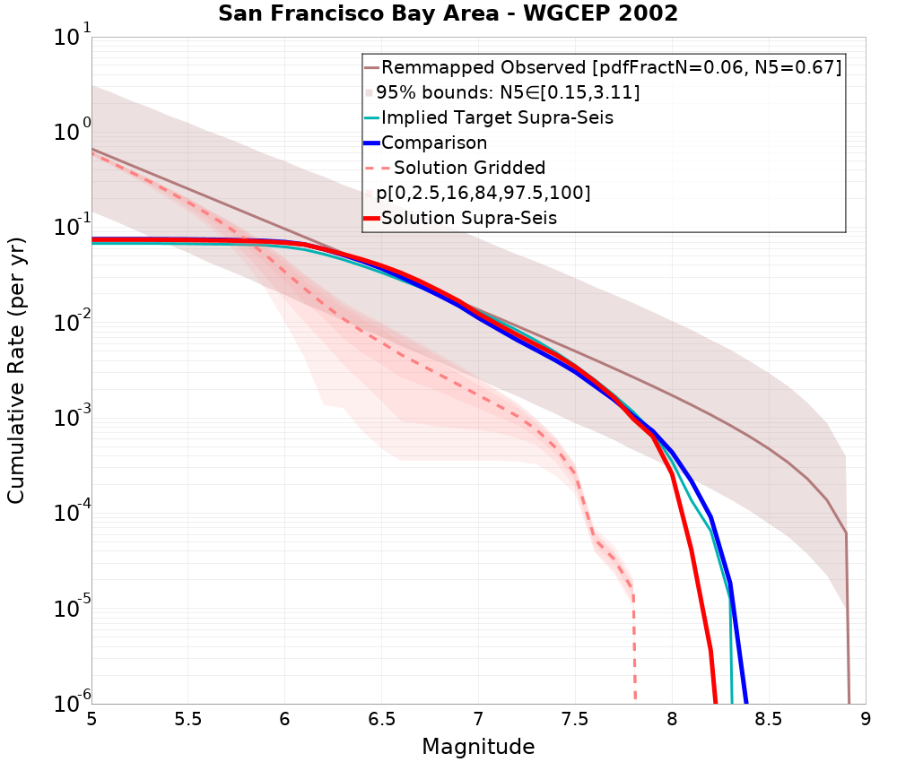Cumulative Plot