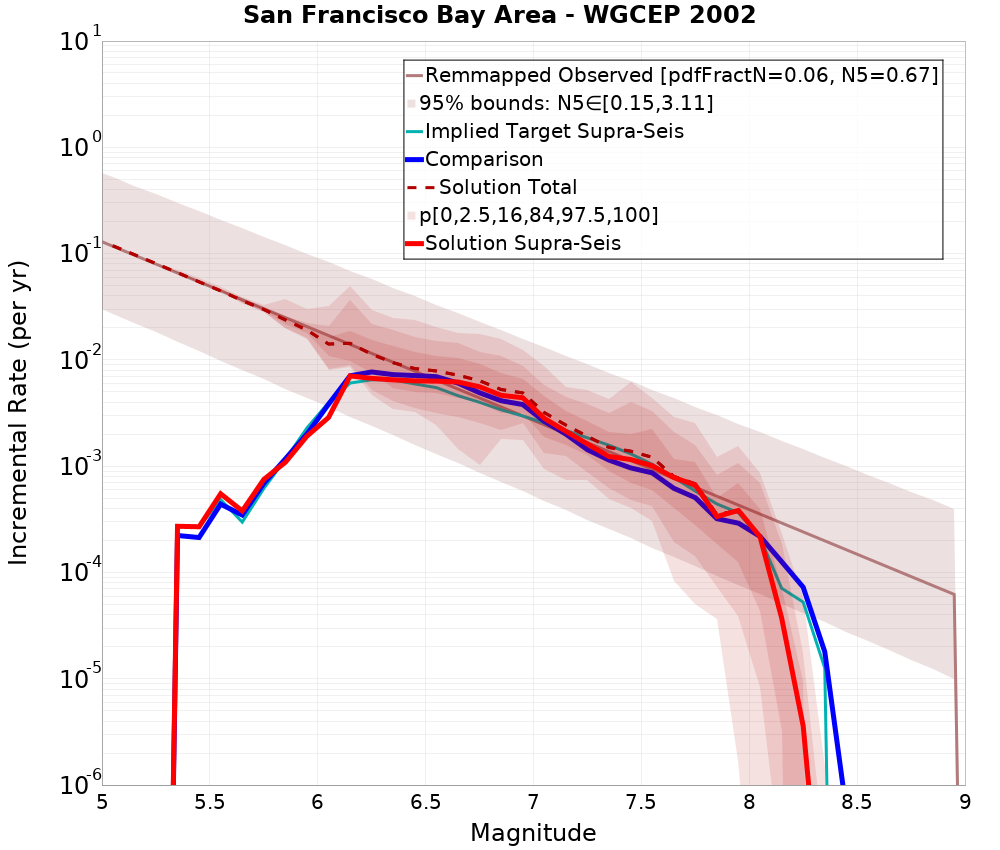 Incremental Plot