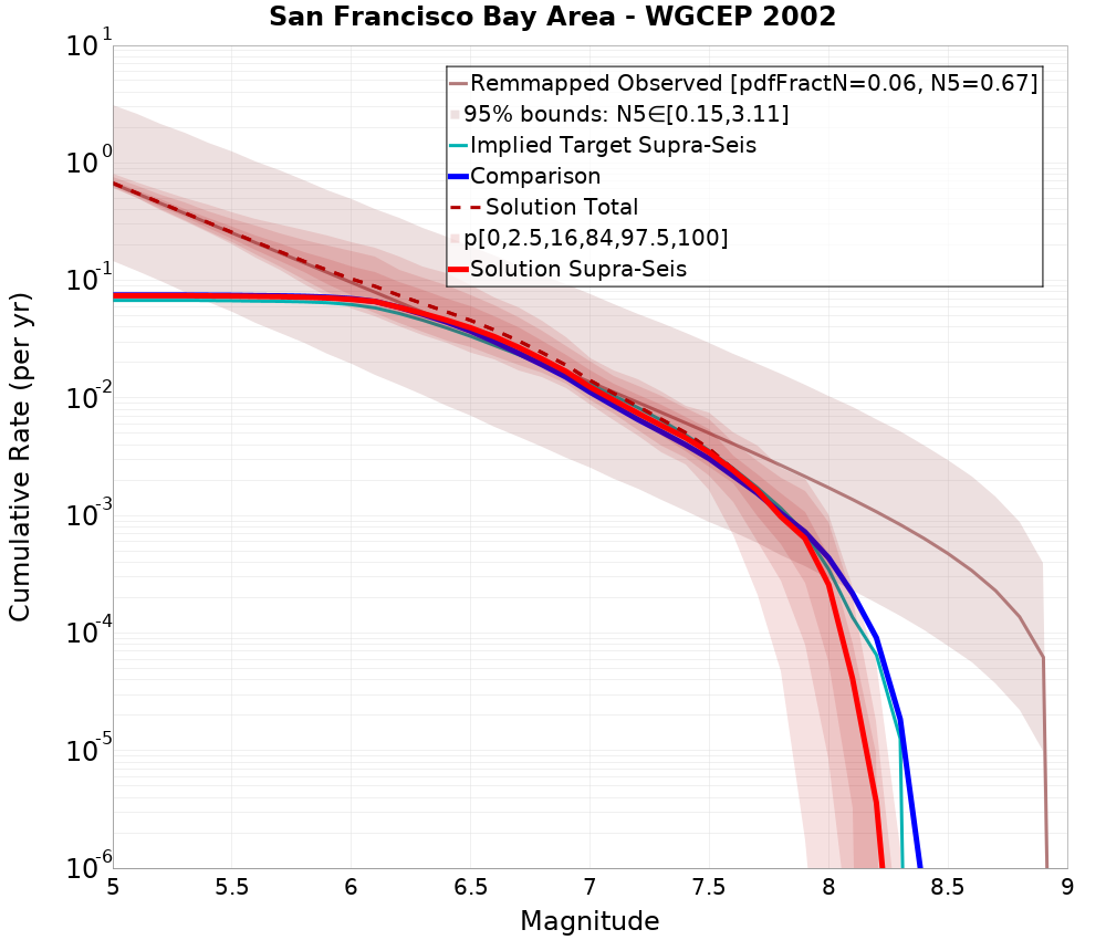 Cumulative Plot