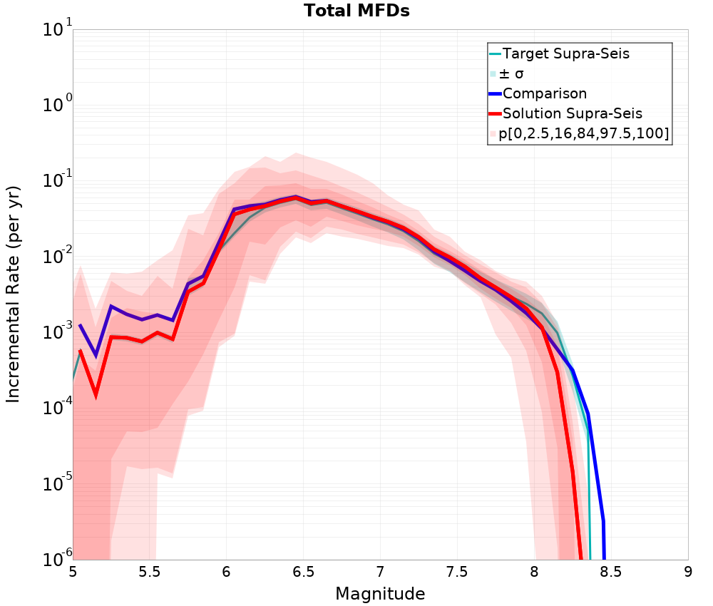 Incremental Plot