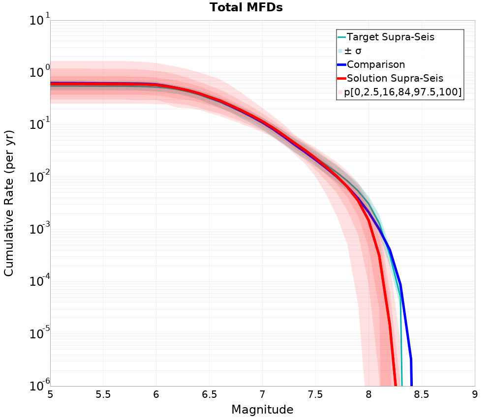 Cumulative Plot