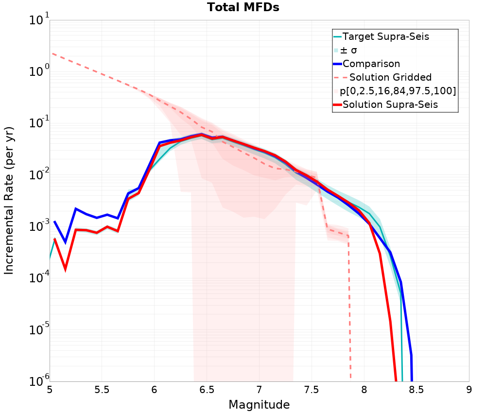 Incremental Plot
