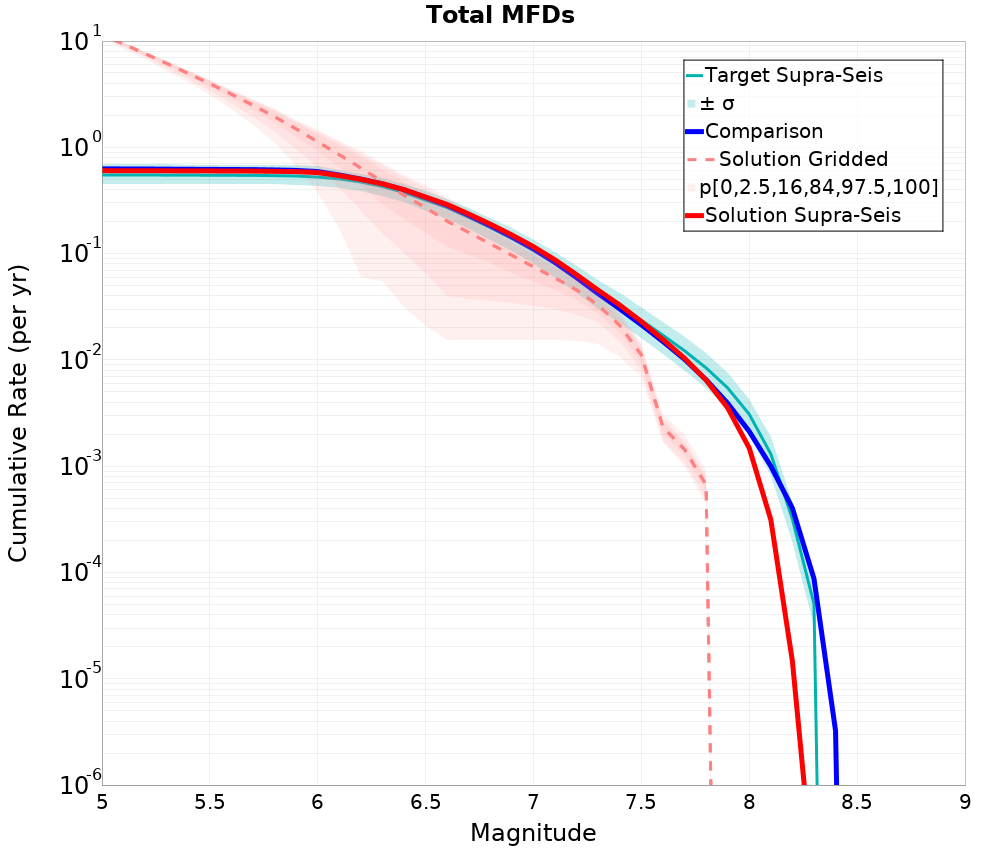 Cumulative Plot