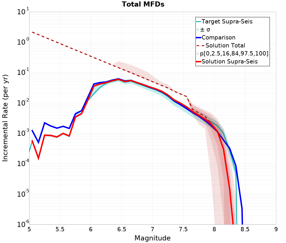 Incremental Plot