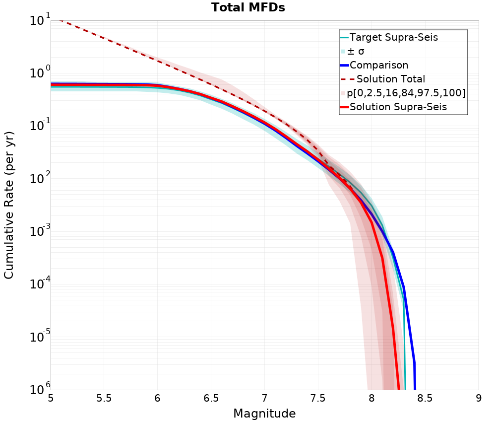 Cumulative Plot