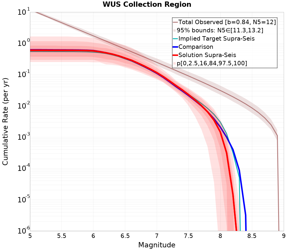 Cumulative Plot