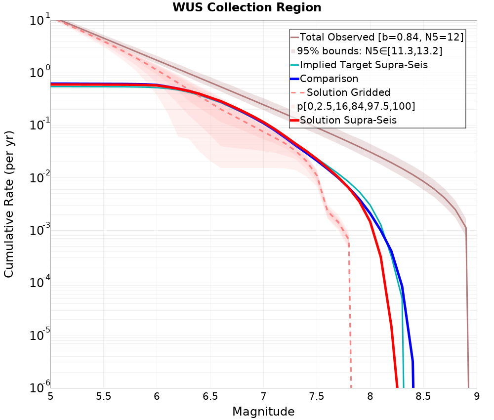 Cumulative Plot