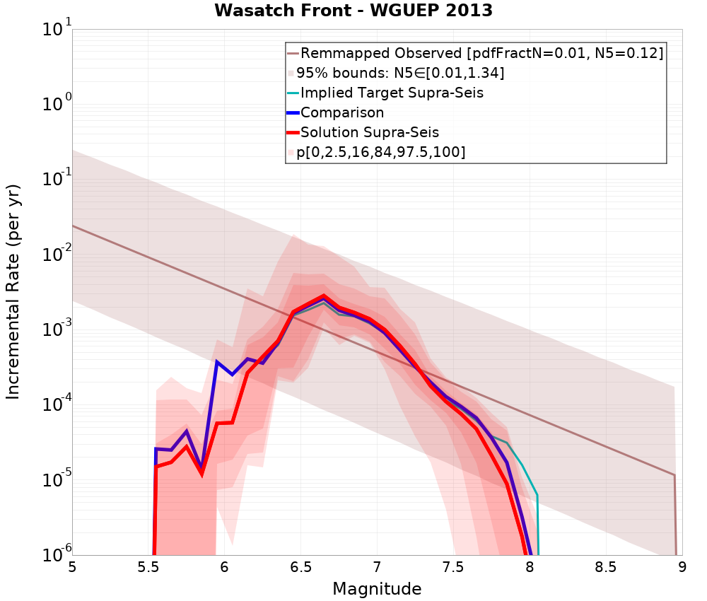 Incremental Plot