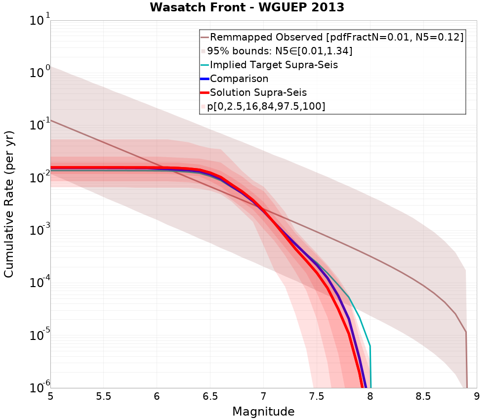 Cumulative Plot