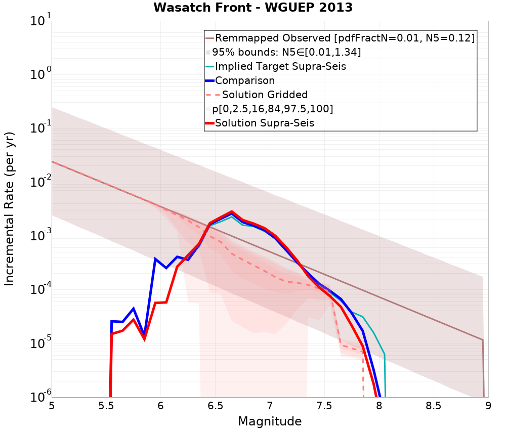 Incremental Plot
