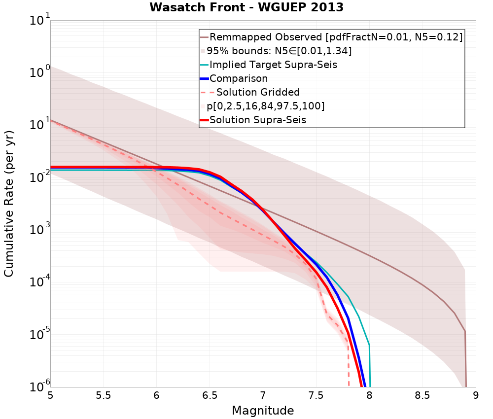 Cumulative Plot