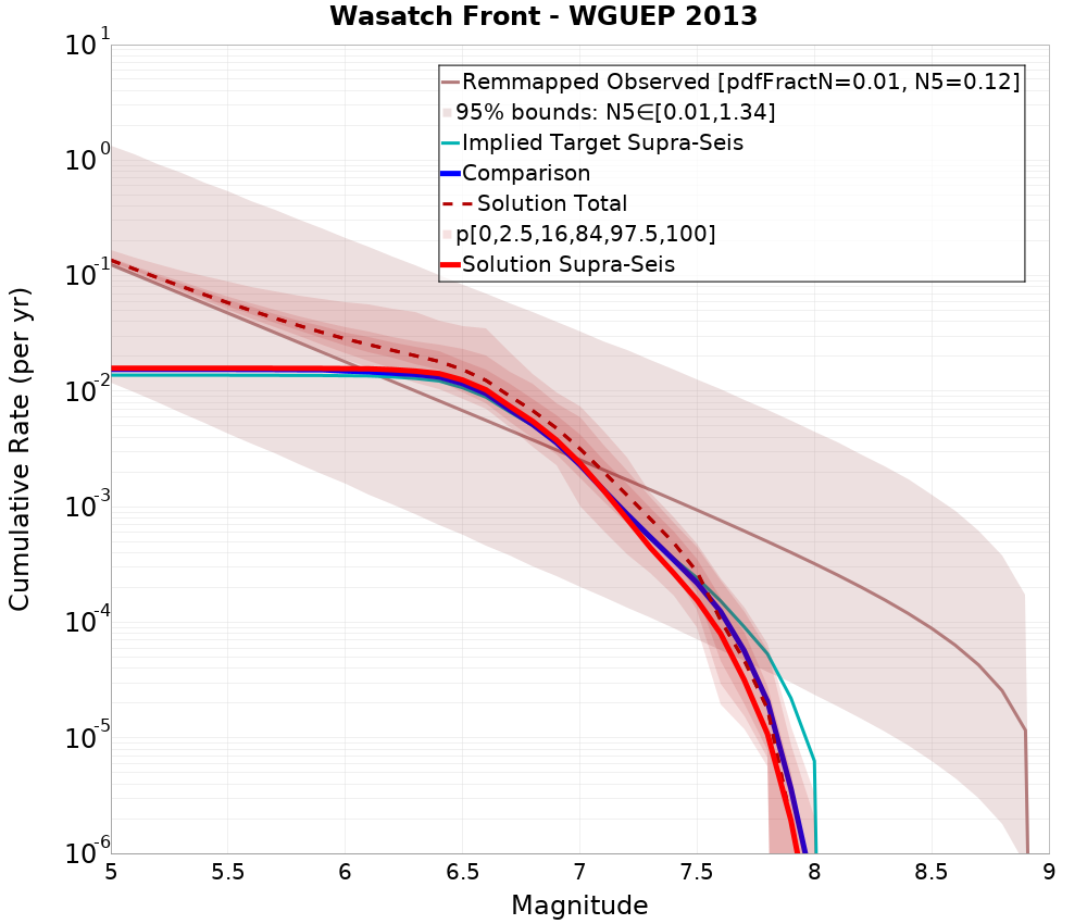 Cumulative Plot