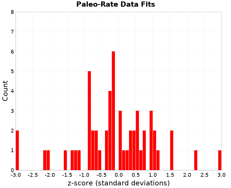 Paleo Data Fits