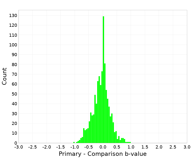 Histogram