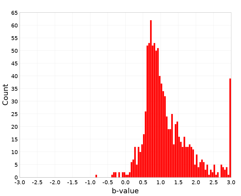 Histogram