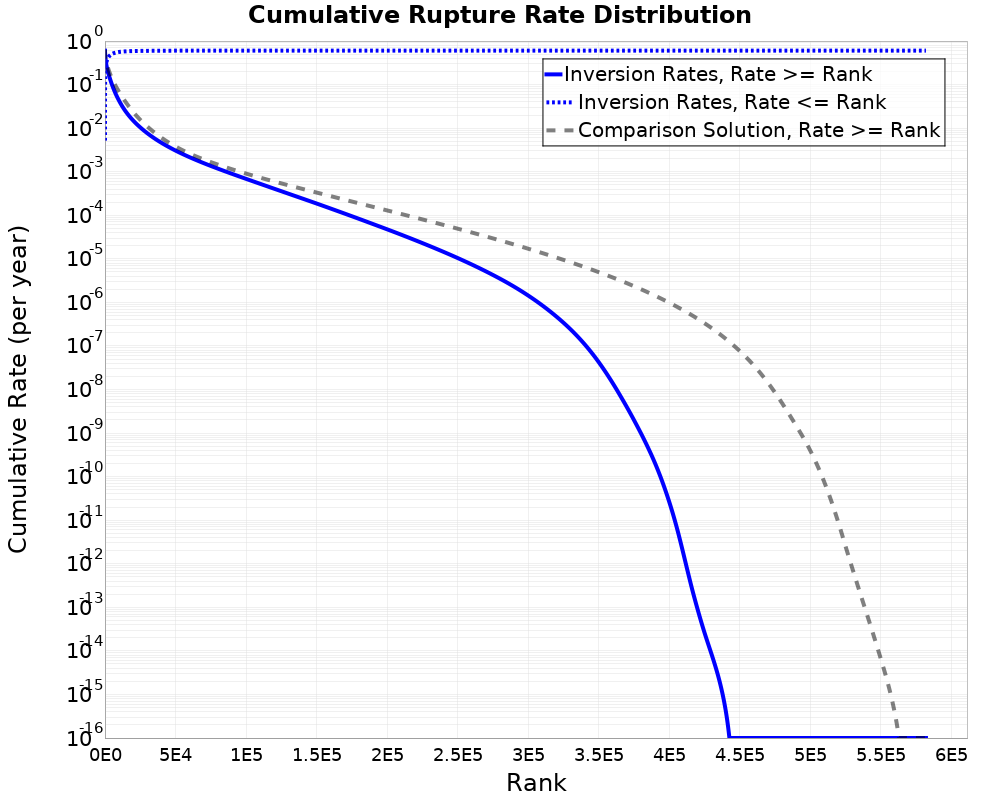 Cumulative Rate Distribution