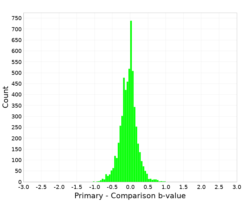 Histogram
