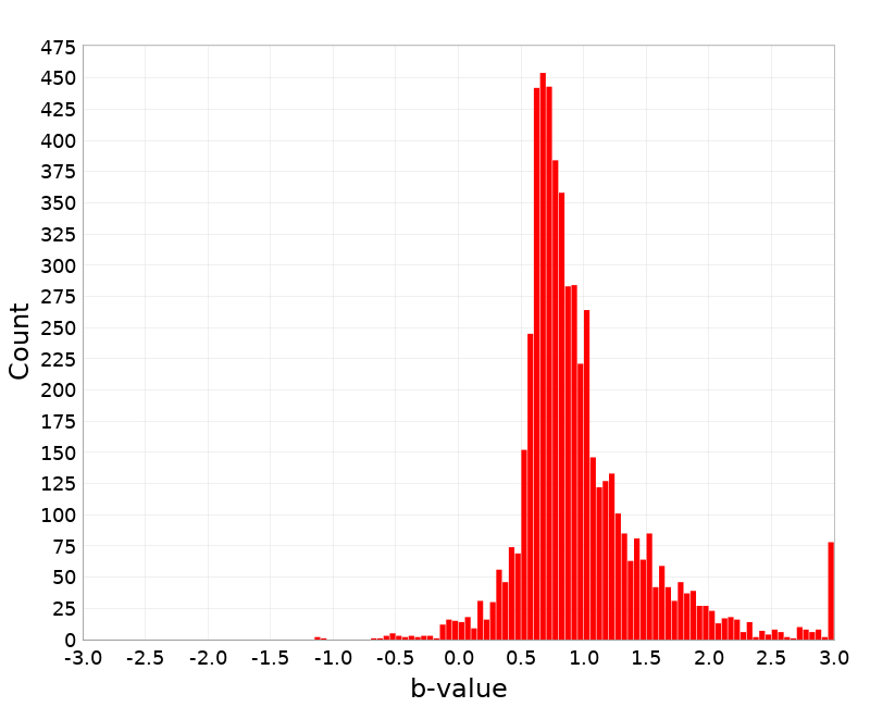 Histogram