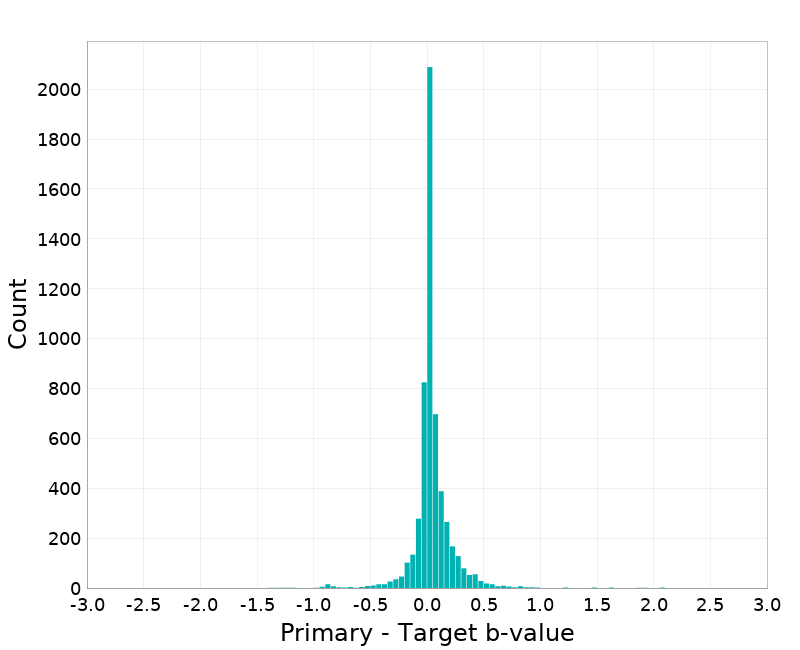 Histogram