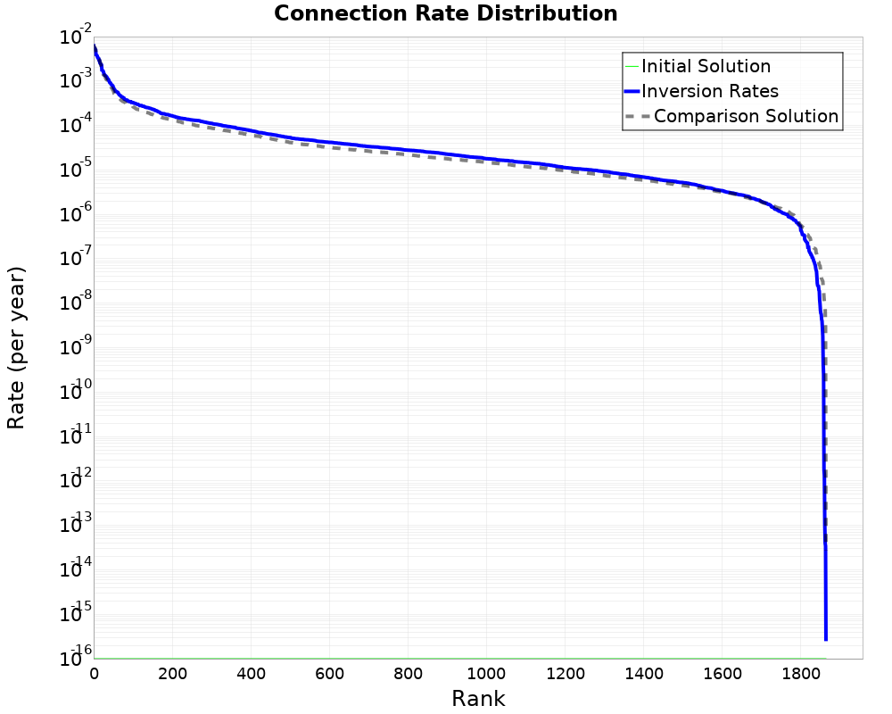 Connection Rate Distribution