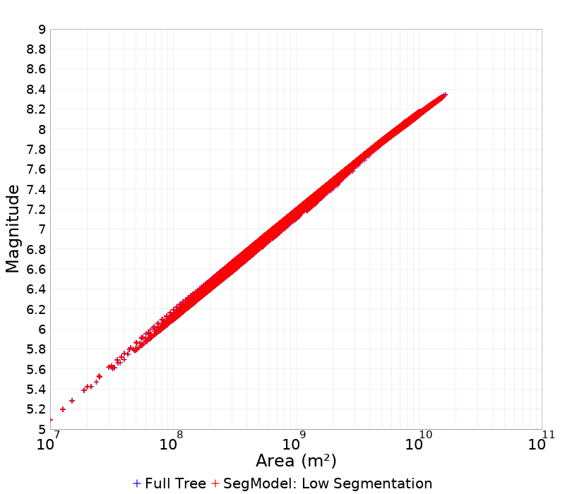 Mag/Area