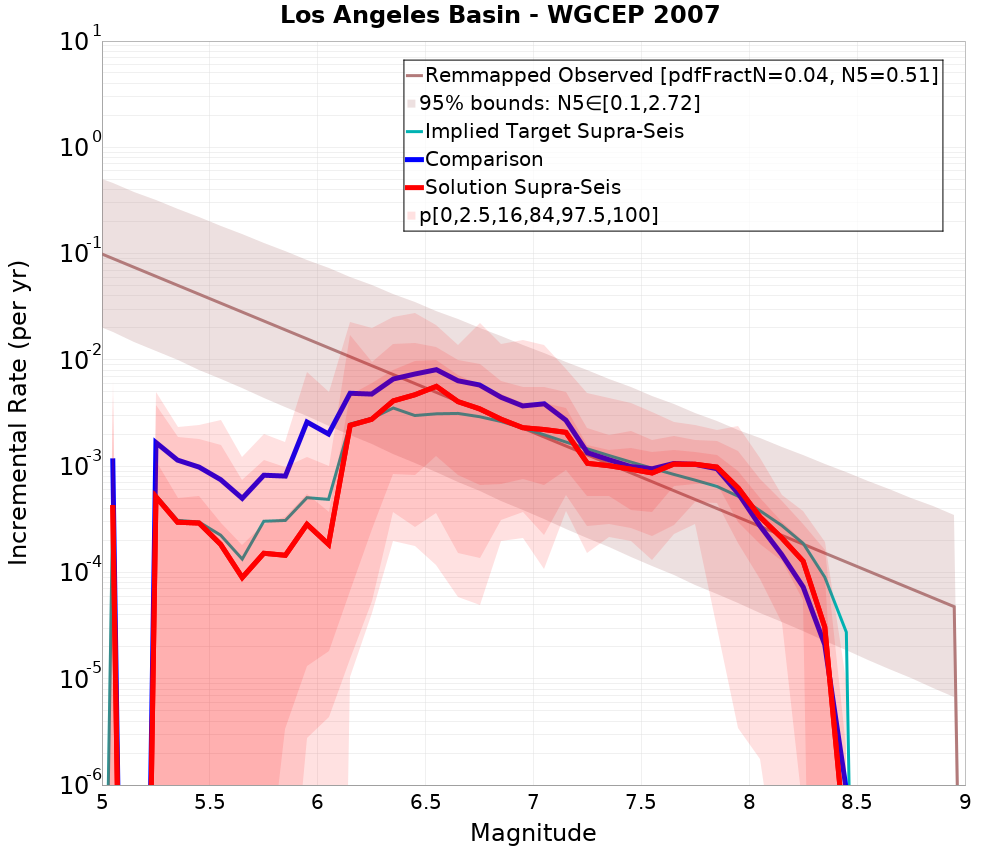 Incremental Plot