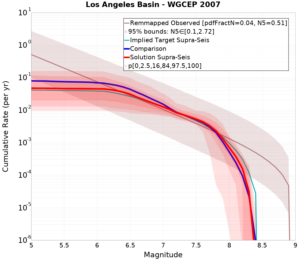 Cumulative Plot
