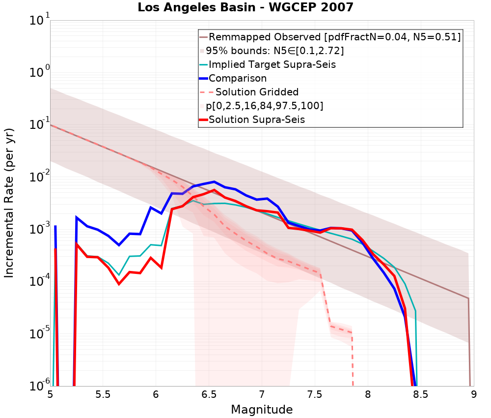 Incremental Plot