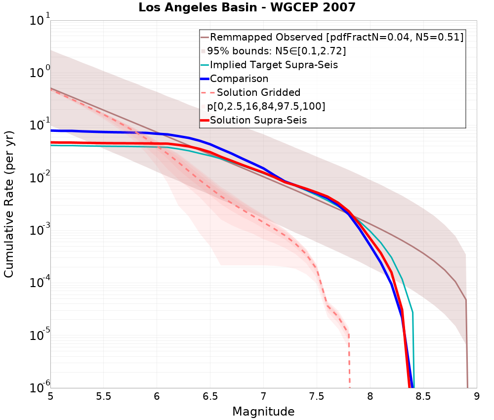 Cumulative Plot