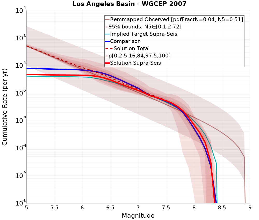 Cumulative Plot