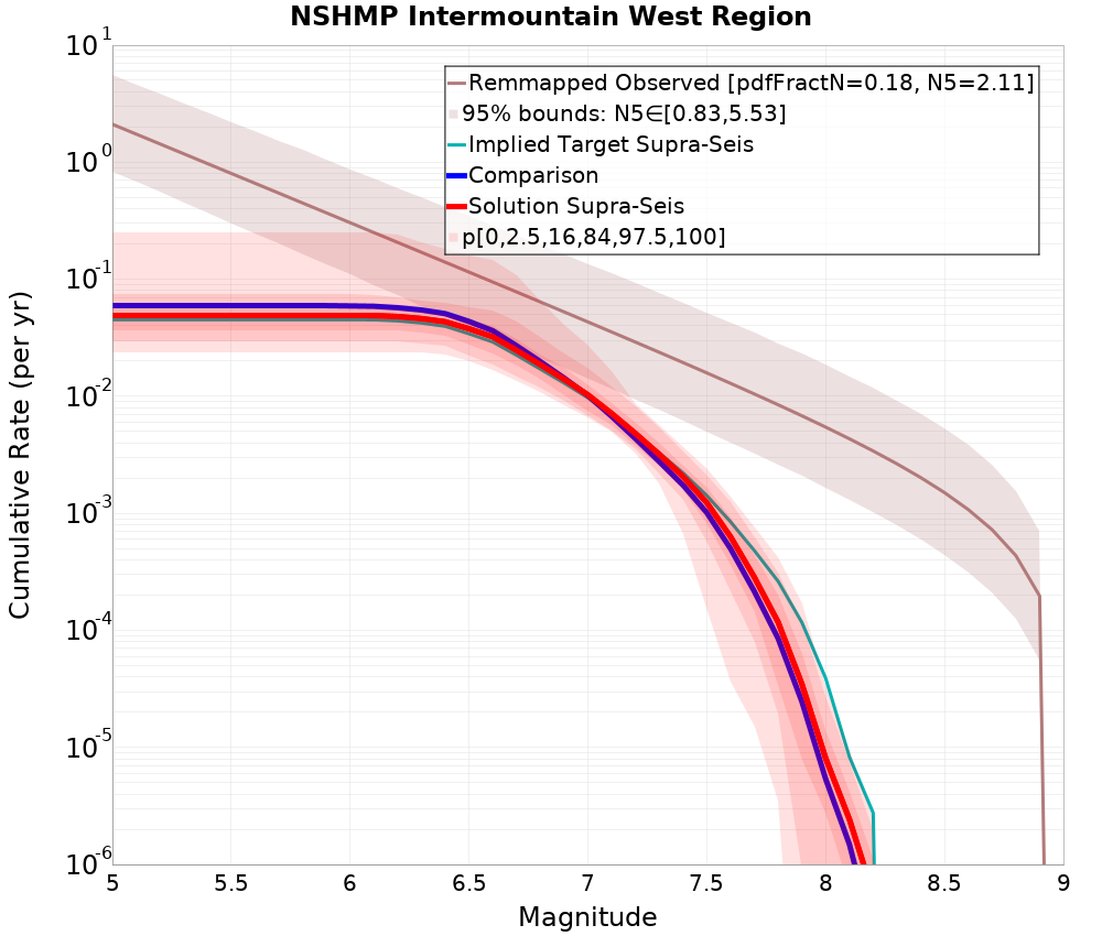 Cumulative Plot
