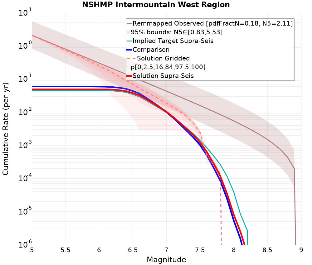 Cumulative Plot