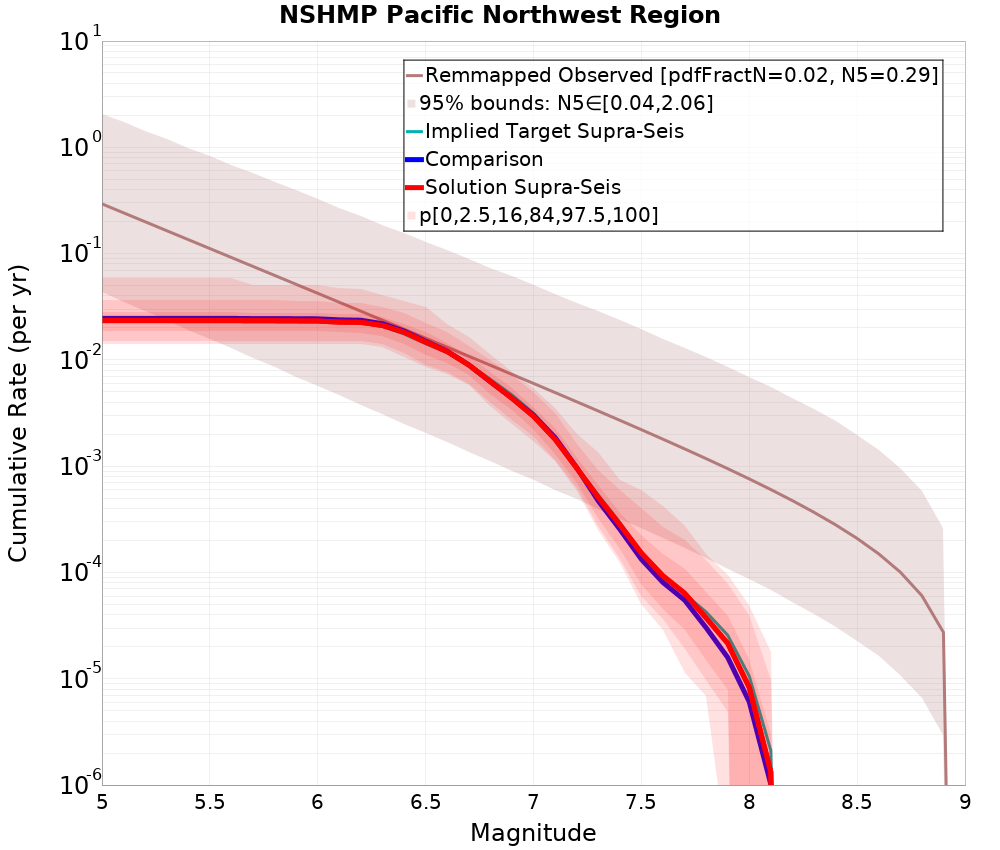 Cumulative Plot