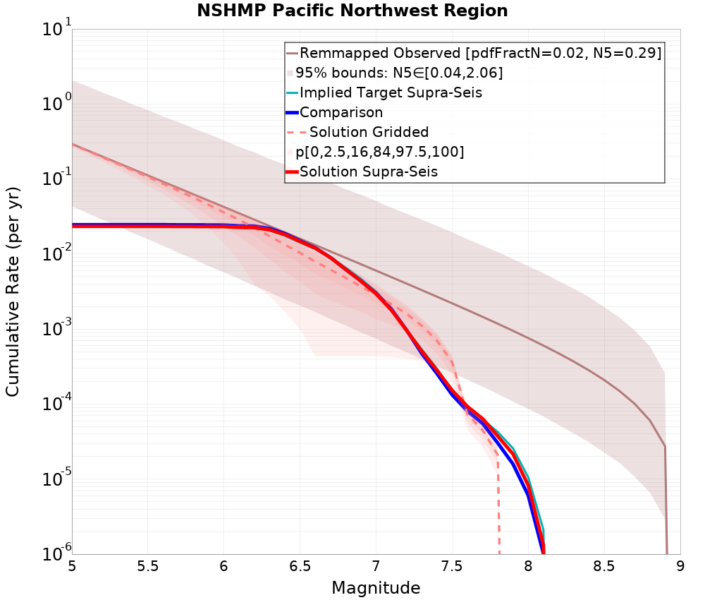 Cumulative Plot
