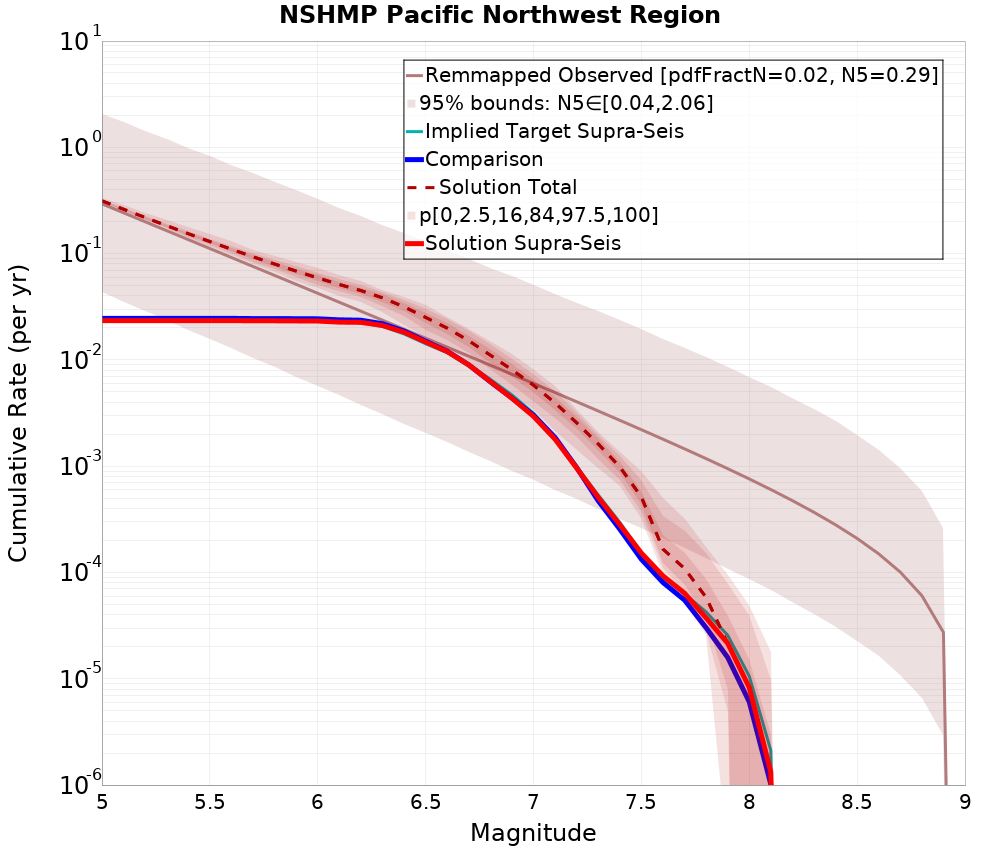 Cumulative Plot
