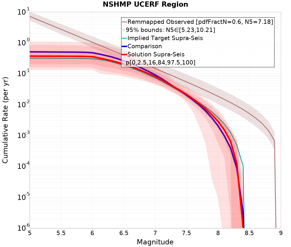 Cumulative Plot